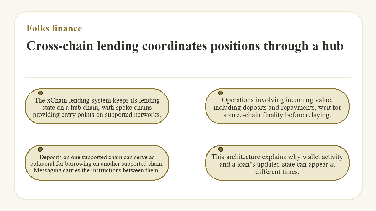 Cross-chain lending coordinates positions through a hub: The xChain lending system keeps its lending state on a hub chain, with spoke chains providing entry points on supported networks.; Deposits on one supported chain can serve as collateral for borrowing on another supported chain. Messaging carries the instructions between them.; Operations involving incoming value, including deposits and repayments, wait for source-chain finality before relaying.; This architecture explains why wallet activity and a loan’s updated state can appear at different times.