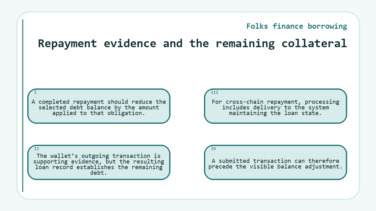 Repayment evidence and the remaining collateral: A completed repayment should reduce the selected debt balance by the amount applied to that obligation.; The wallet’s outgoing transaction is supporting evidence, but the resulting loan record establishes the remaining debt.; For cross-chain repayment, processing includes delivery to the system maintaining the loan state.; A submitted transaction can therefore precede the visible balance adjustment.