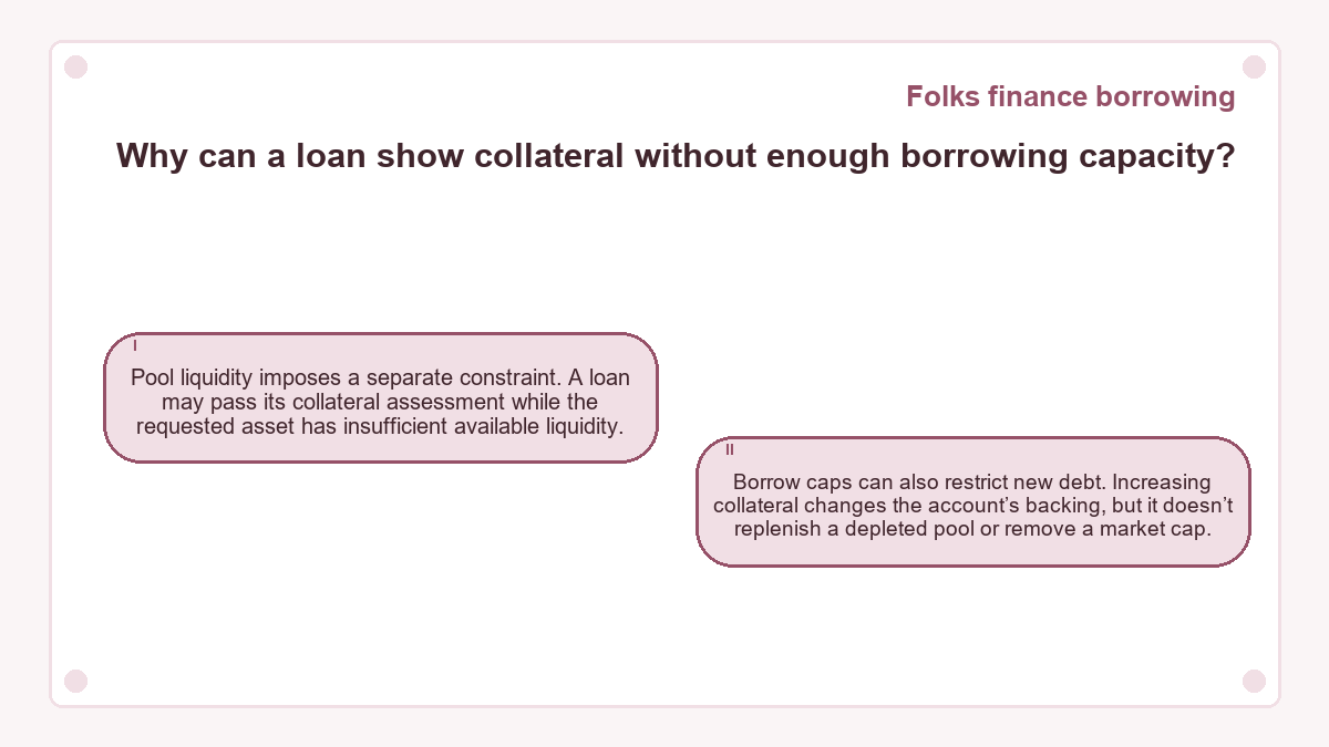 Why can a loan show collateral without enough borrowing capacity?: Pool liquidity imposes a separate constraint. A loan may pass its collateral assessment while the requested asset has insufficient available liquidity.; Borrow caps can also restrict new debt. Increasing collateral changes the account’s backing, but it doesn’t replenish a depleted pool or remove a market cap.